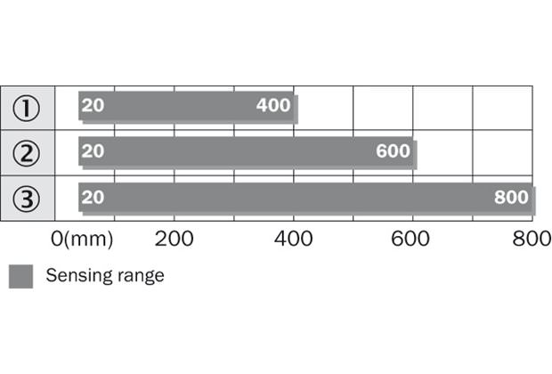 Sensing range diagram