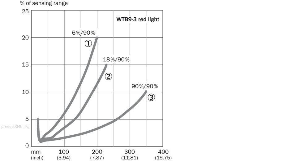 Characteristic curve