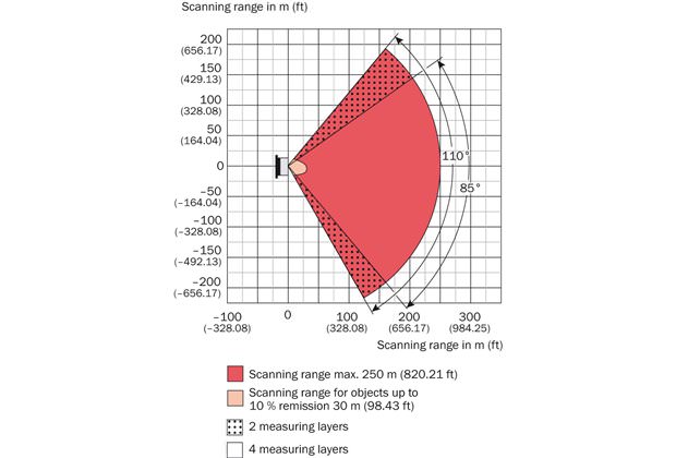 Operating range diagram