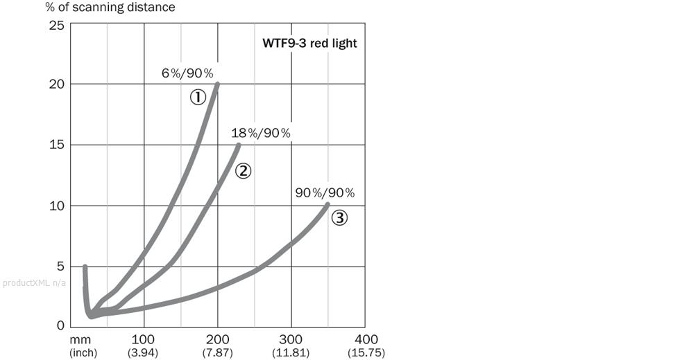 Characteristic curve