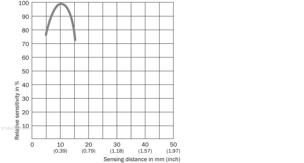 Characteristic curve