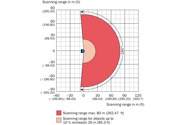 Operating range diagram