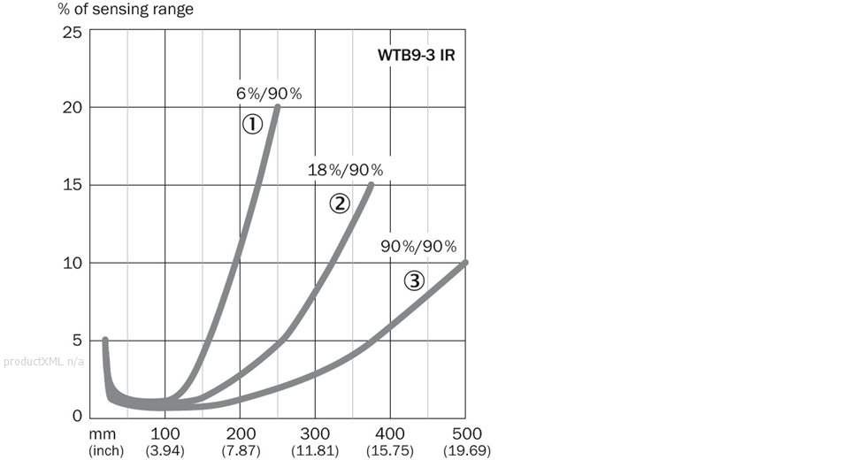 Characteristic curve