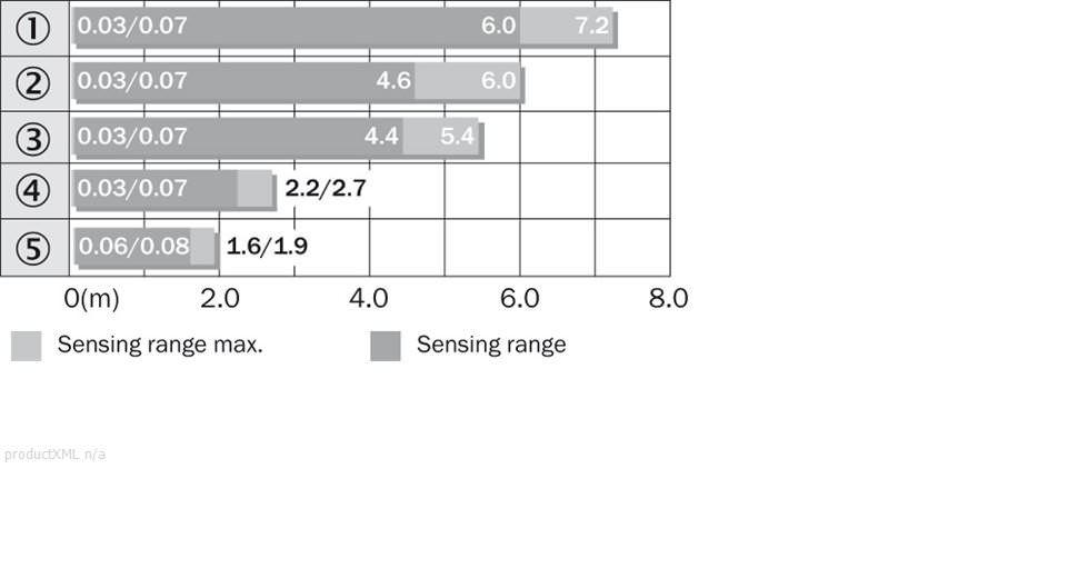 Sensing range diagram