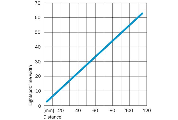 Light spot size