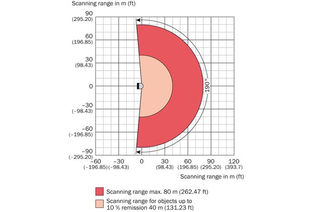 Operating range diagram