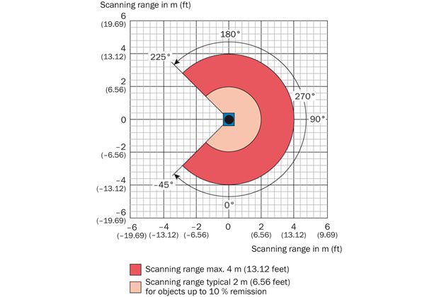 Operating range diagram