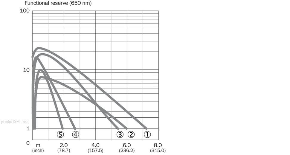 Characteristic curve