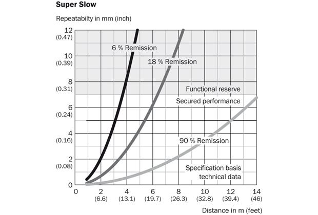 Characteristic curve 1) Super Slow