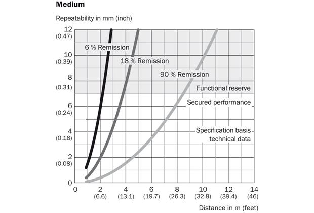 Characteristic curve 3) Medium