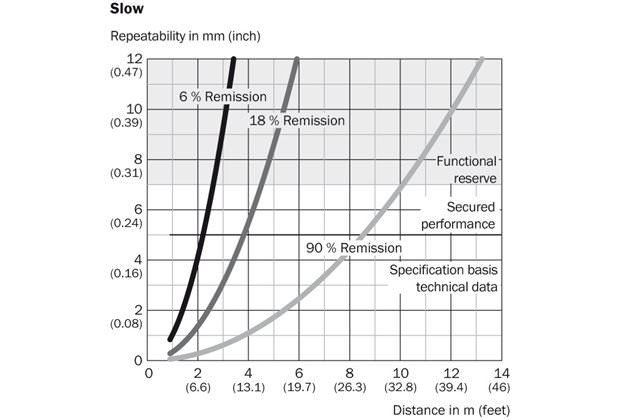 Characteristic curve 2) Slow