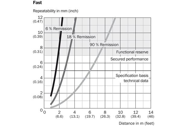 Characteristic curve 4) Fast