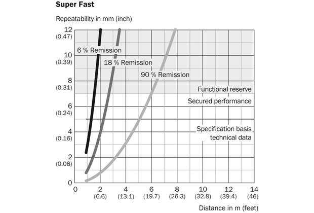Characteristic curve 5) Super Fast