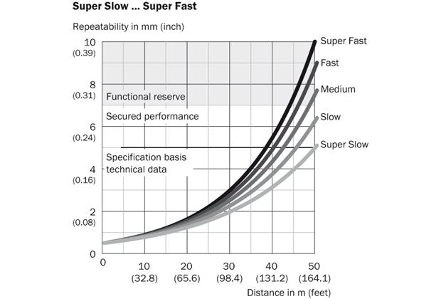 Characteristic curve 1) Super Slow ... 5) Super Fast