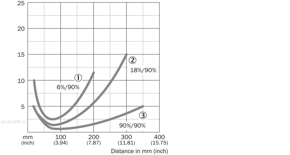 Characteristic curve