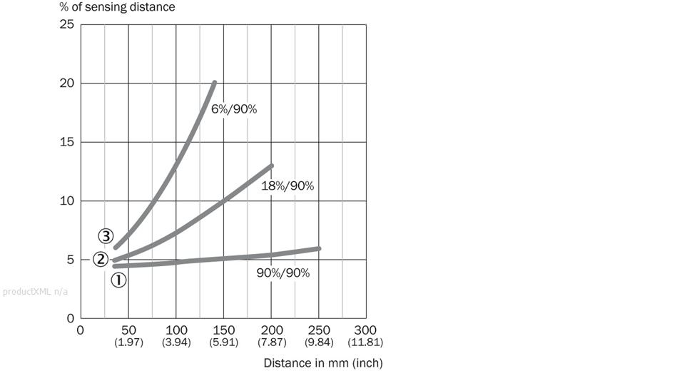 Characteristic curve