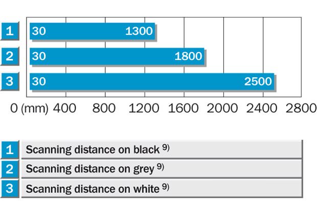 Sensing range diagram