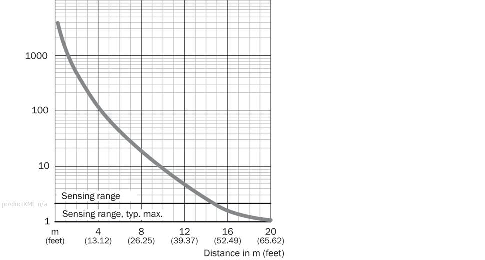 Characteristic curve