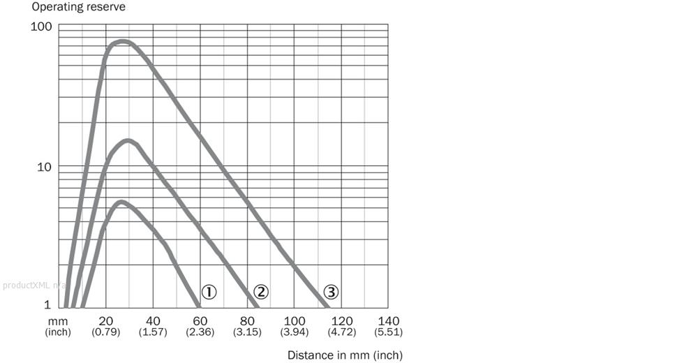 Characteristic curve