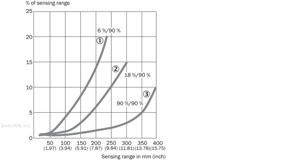 Characteristic curve