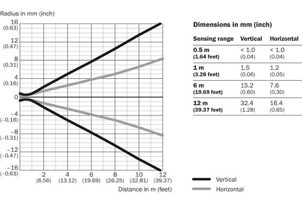 Light spot size