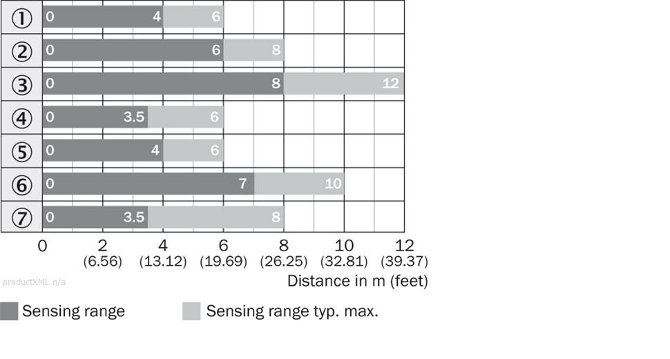 Sensing range diagram