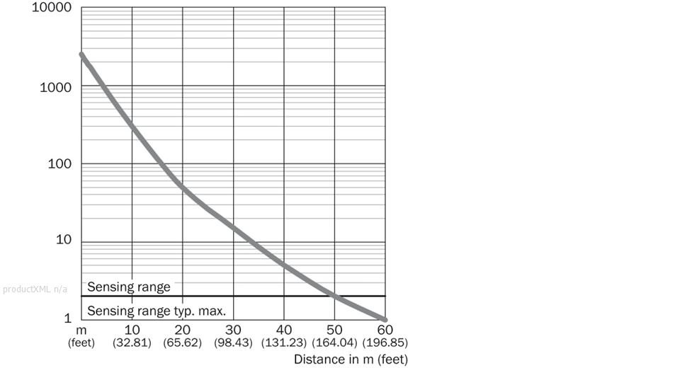 Characteristic curve