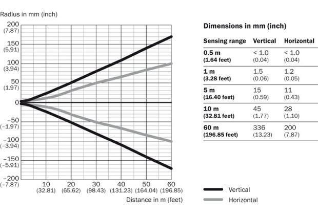 Light spot size