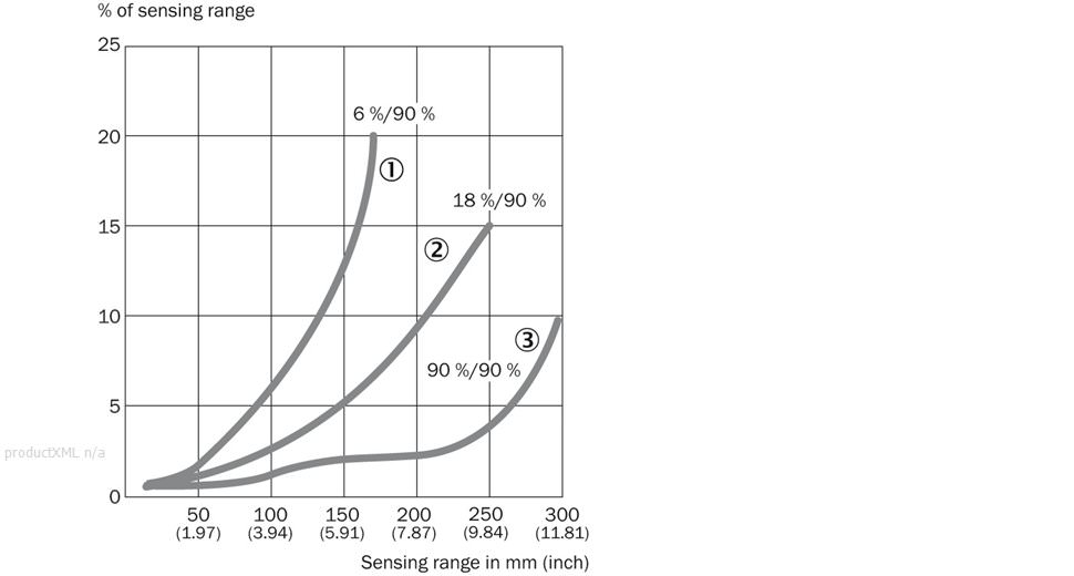 Characteristic curve