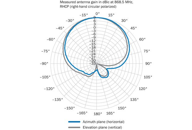 Radiation pattern