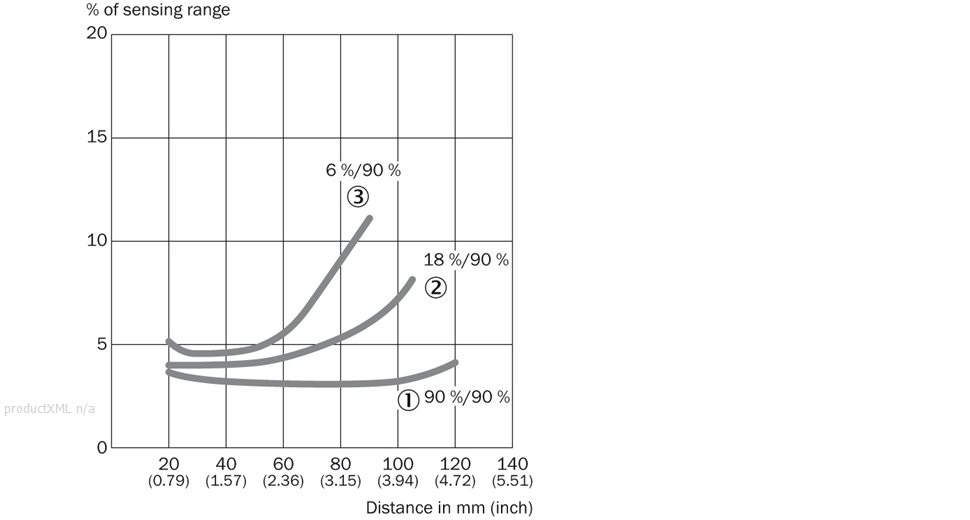 Characteristic curve