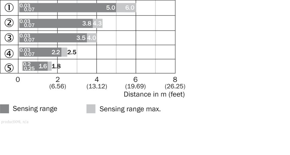 Sensing range diagram