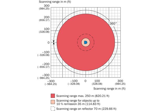 Operating range diagram