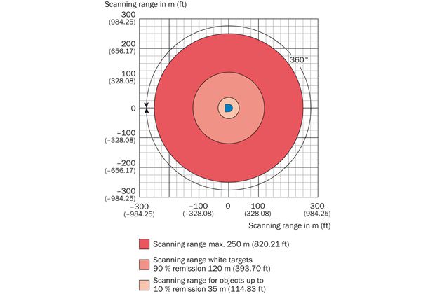 Operating range diagram