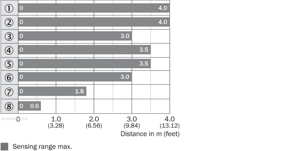 Sensing range diagram