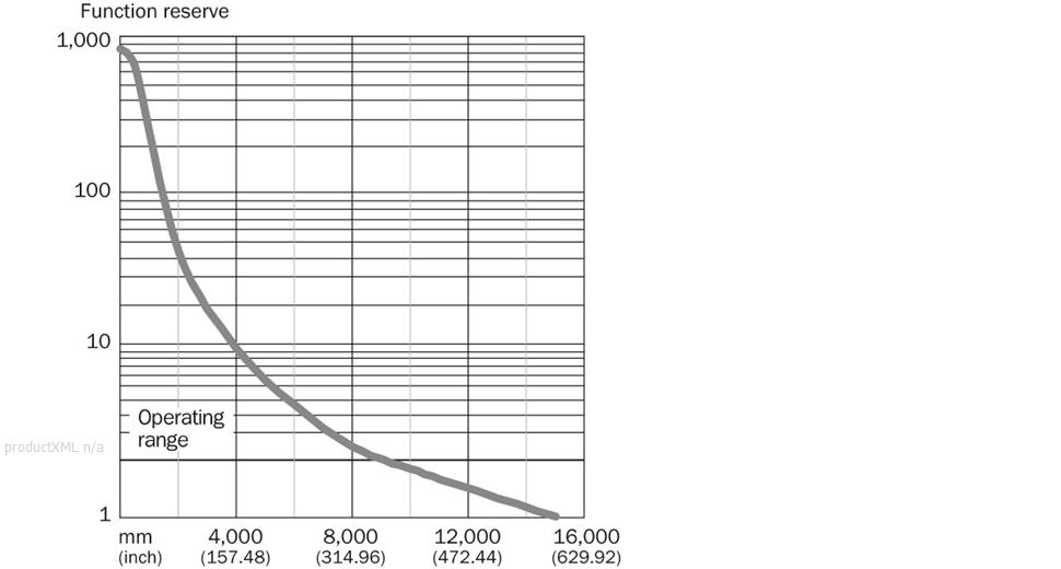 Characteristic curve