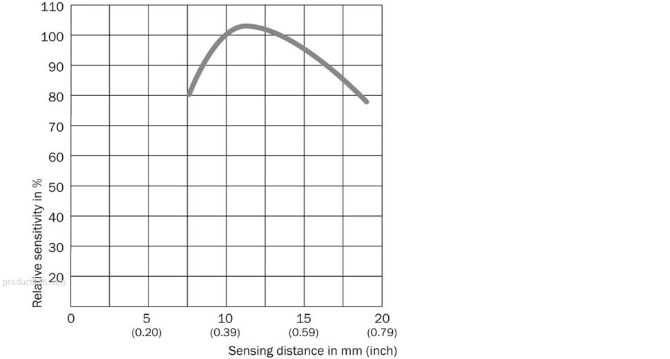 Sensing distance