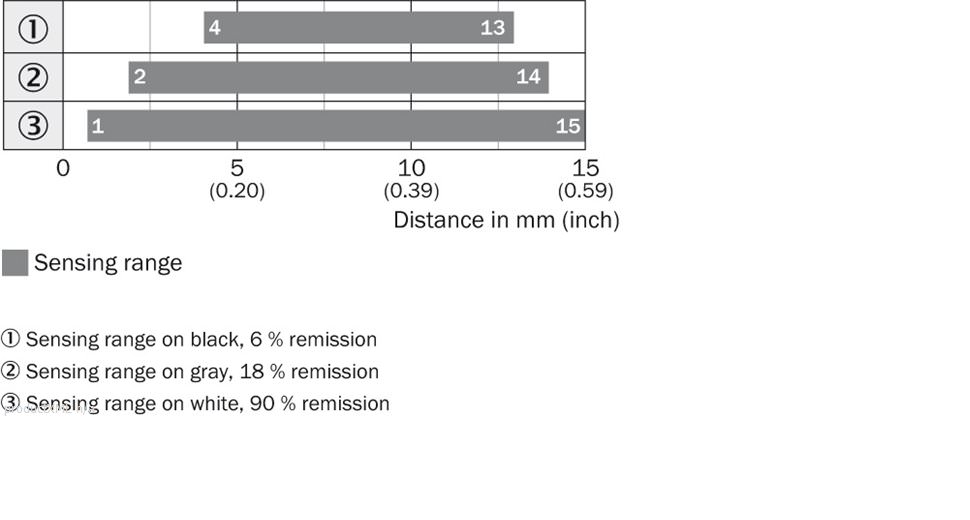 Sensing range diagram