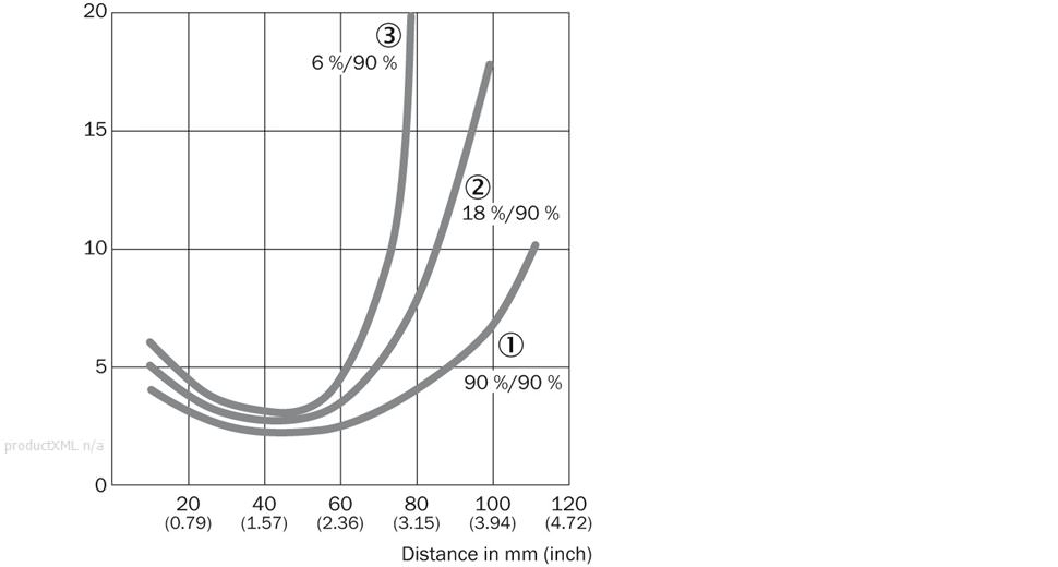 Characteristic curve