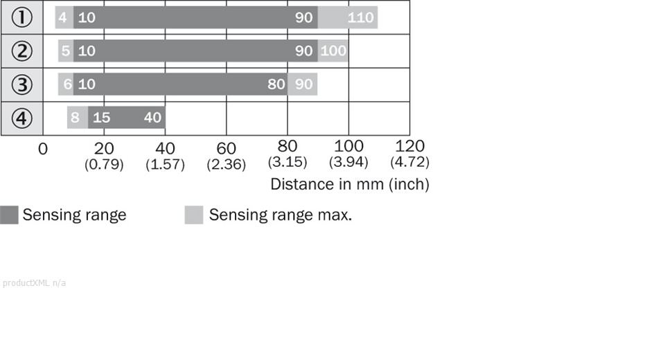 Sensing range diagram