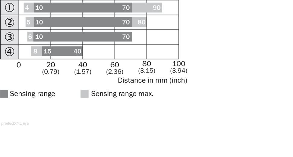 Sensing range diagram