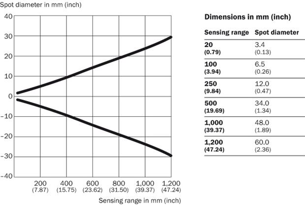 Light spot size