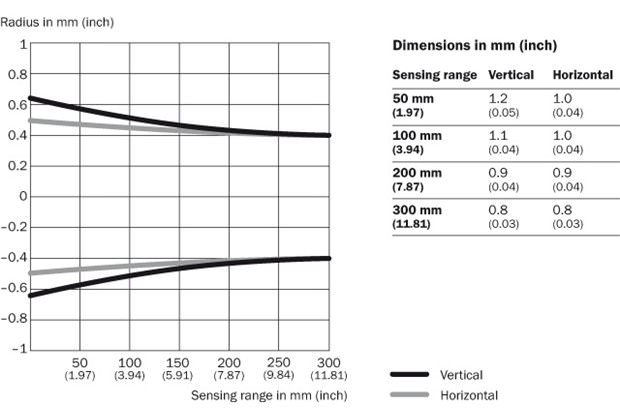 Light spot size