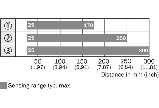 Sensing range diagram