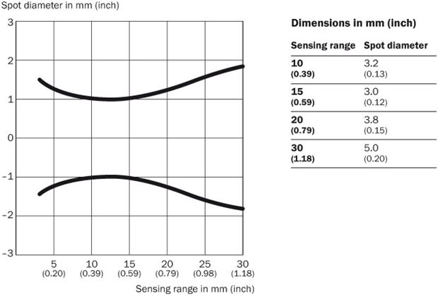 Light spot size