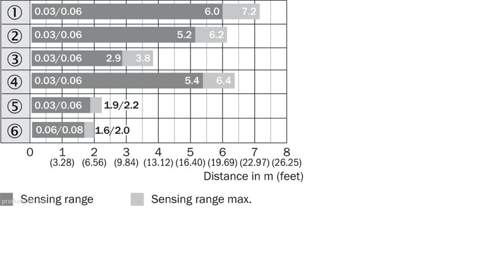 Sensing range diagram