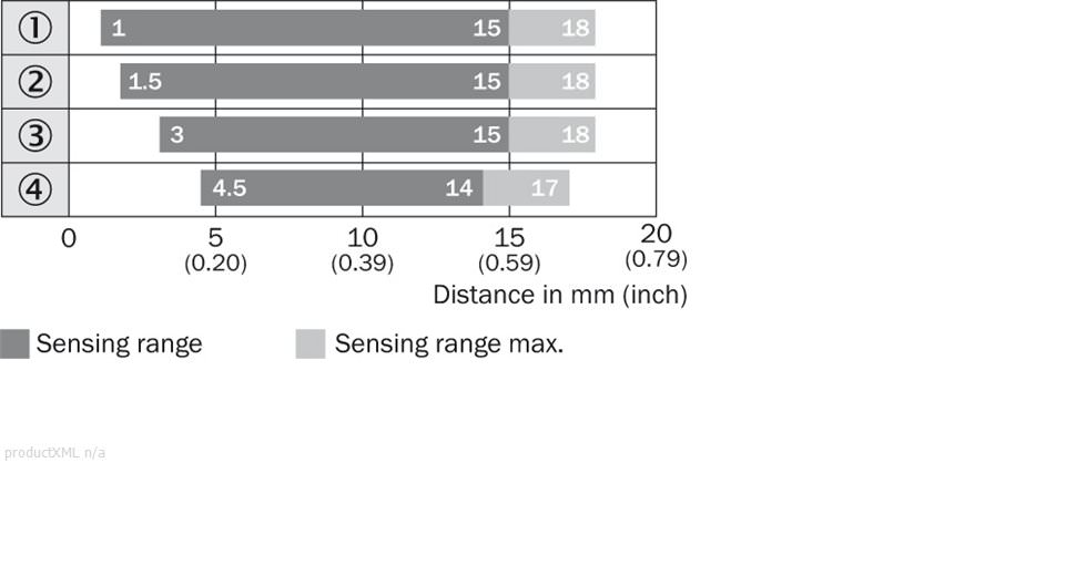 Sensing range diagram