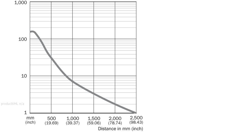 Characteristic curve