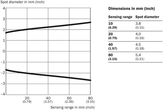 Light spot size