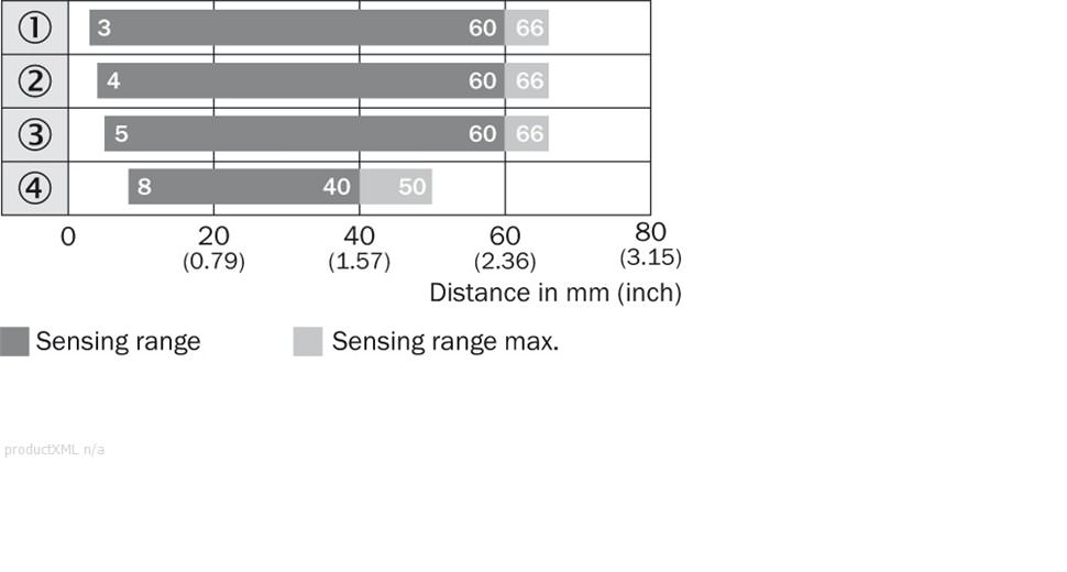 Sensing range diagram